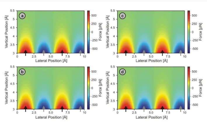 Figure 8: 2-D force fields over the NaCl(001) surface simulated using parameters identical to the corresponding panels in Figure 7, but this time taken along the [100] direction