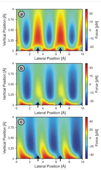 Figure 6: Simulated 2-D force fields over a Cu(001) surface along the [100] direction probed by symmetric (a: θ = 0°) as well as asymmetric (b: θ = 45°; c: θ = 58°) model tip apices that feature geometries as illustrated in Figure 4 while being assumed to 