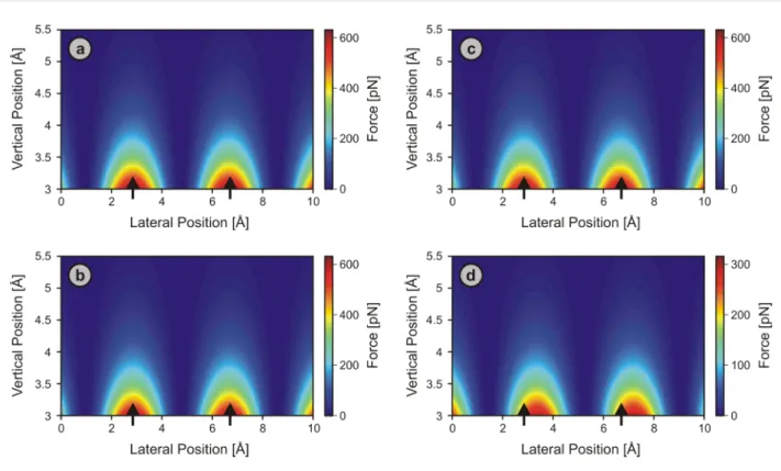 Figure 7: Simulated 2-D force fields over the NaCl(001) surface along the [110] direction probed by a symmetric (θ = 0°; a, c) and an asymmetric (θ = 56°; b, d) tip apex