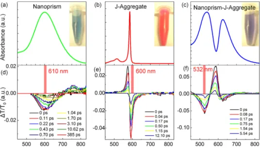 FIG. 2. Linear absorption spectra of (a) Ag nanoprism, (b) JA, and (c) Ag nanoprism-JA hybrid nanostructure.