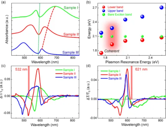 FIG. 4. (a) Absorption spectra of the hybrid nanostructure with varying the nanoprism sizes