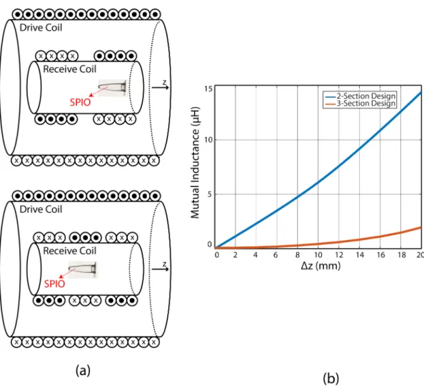 Figure 3.1: Mutual inductance comparison between two-section design (a, top) (b, blue) and three-section design (a, bottom) (b, red) when the receive coil is shifted in z direction