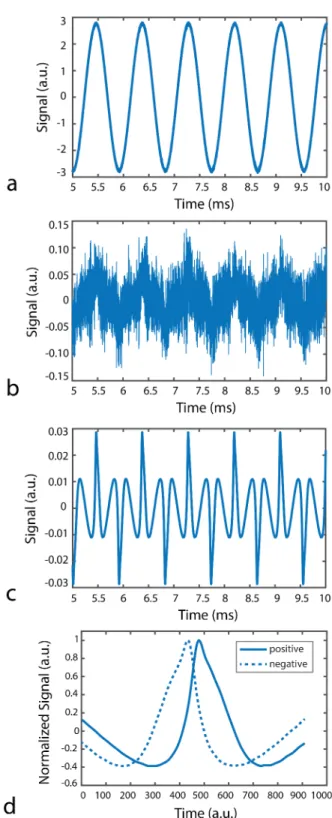 Figure 3.6: Acquired data (a) without baseline substraction and (b) with baseline substraction