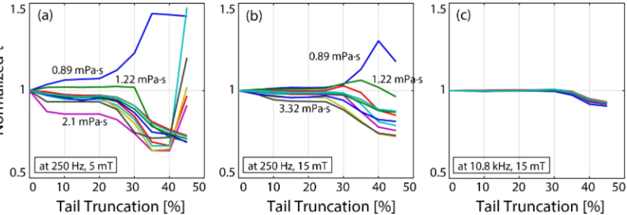 Figure 3.7: Influence of tail truncation on the estimated relaxation time constants.