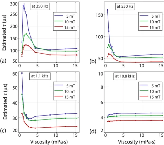 Figure 4.2: Relaxation time constants as a function of viscosity, at four different drive field frequencies for sample set #1 (nanomag-MIP at 11 different viscosities ranging between 0.89 mPa·s to 15.33 mPa·s)