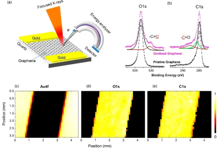 Figure 1. (a) Schematic representation of the experimental setup used for X-ray photoelectron spectroscopy on graphene