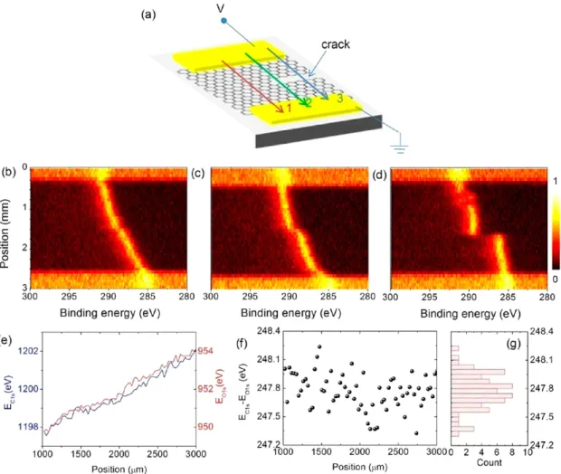 Figure 4. (a) Schematic representation of a graphene device containing a defected region (after oxidation) under a +6 V bias