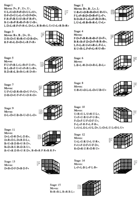 Fig.  10.  Refinement  of the  Rubik's Cube puzzle into  a  15-stage strategy. 
