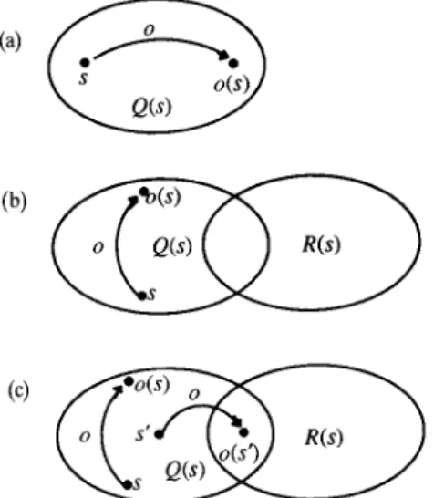 Fig. 5.  Properties  of operators.  (a) o is safe over Q(s);  (b) o is irrelevant to going from  Q(s)  to R(s); 