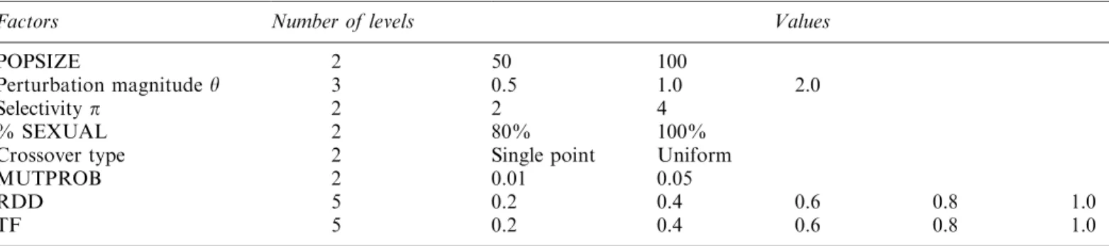 Table 1. The values of the tuning parameters