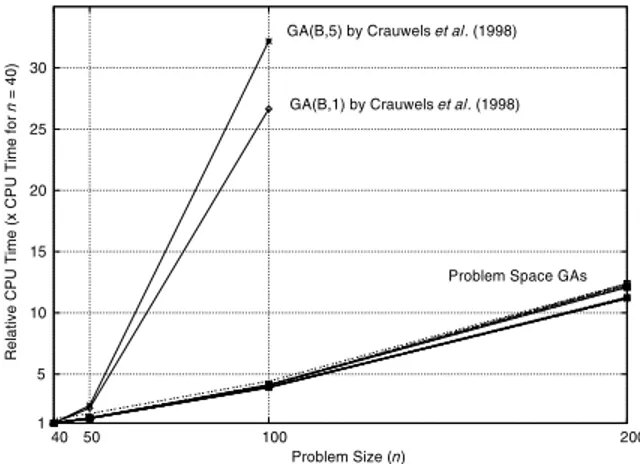 Fig. 1. CPU time comparison.