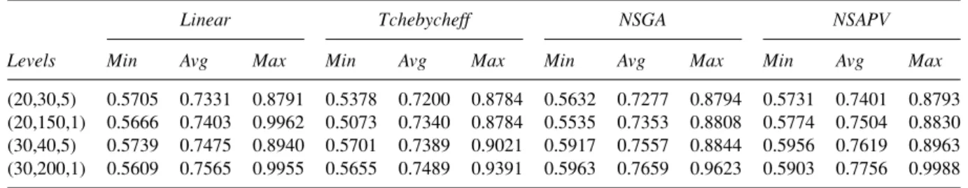Table 4. Minimum, average and maximum values of expected utility measure