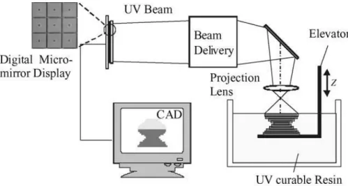 Figure 2.1: Schematic diagram of projection micro-stereolithography (PµSLA) apparatus [13].