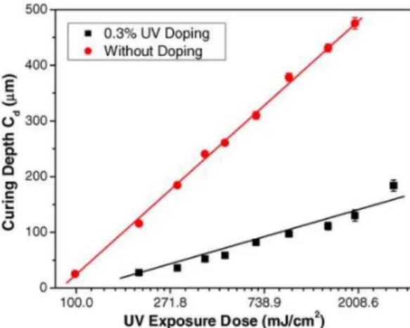 Figure 2.3: Working curve of the resin with different doping levels of UV light [13].