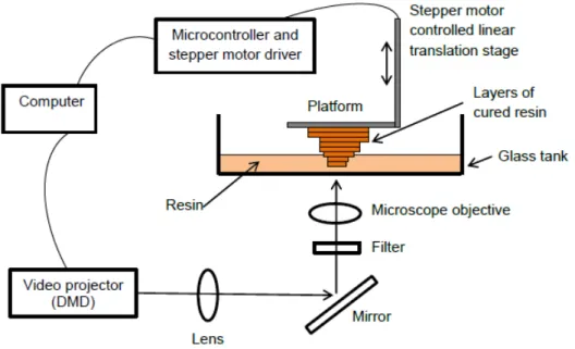 Figure 2.10: An illustration of a bottom-up projection-based microstereolithog- microstereolithog-raphy apparatus [6].