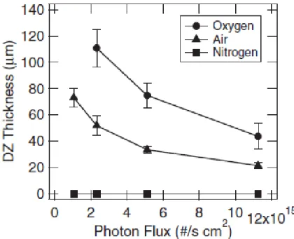 Figure 2.12: Dead Zone thickness for oxygen, air and Nitrogen [17].