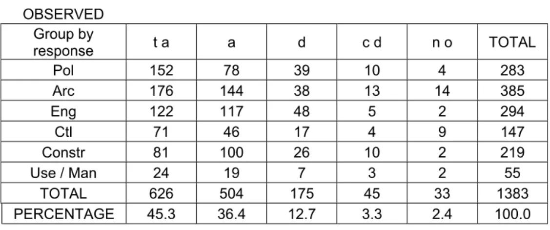 Table 6.1 shows the observed counts of responses to the 38 sample sentences that  compose the inquiry on “propriety”