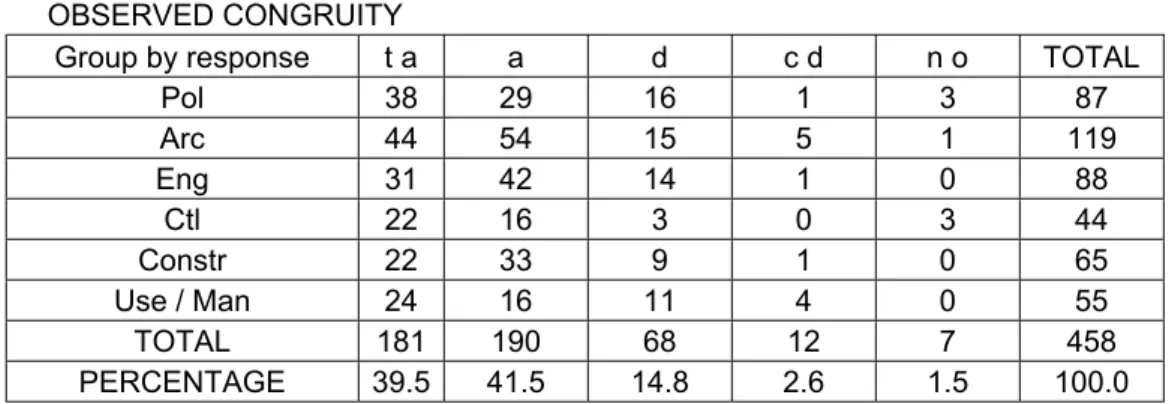 Table 6.4. Cross-Tab Congruity 