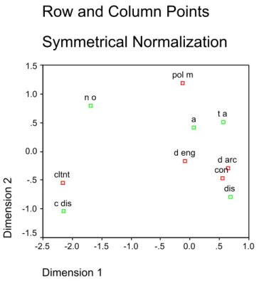 Figure 6.1. Correspondence Analysis Sentence 63 