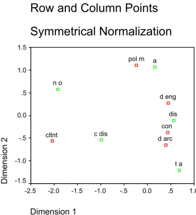 Figure 6.2 Correspondence Analysis Sentence 64 