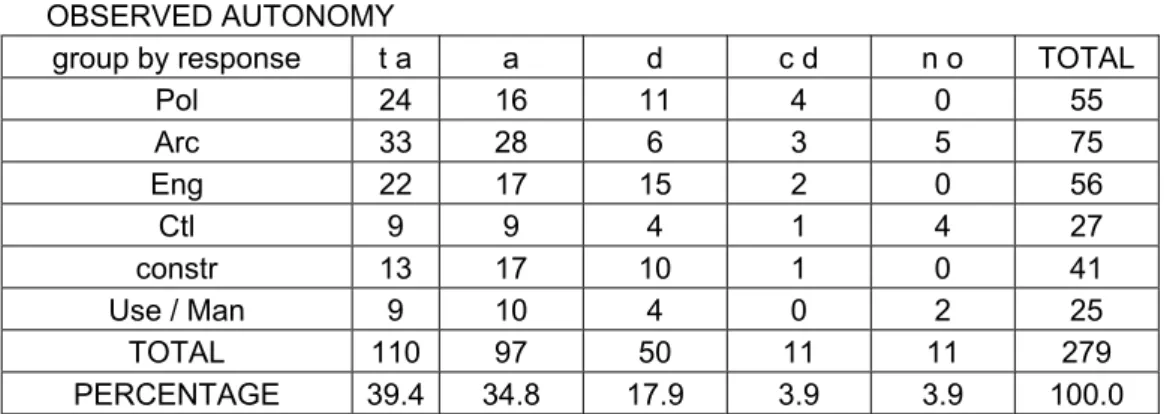 Table 6.6. Cross-tab Autonomy 