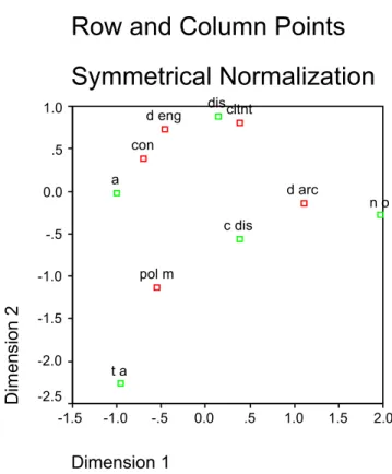 Figure 6.3. Correspondence Analysis Sentence 52 