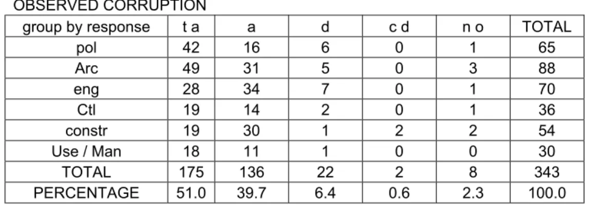 Table 6.10. Cross-Tab Corruption 