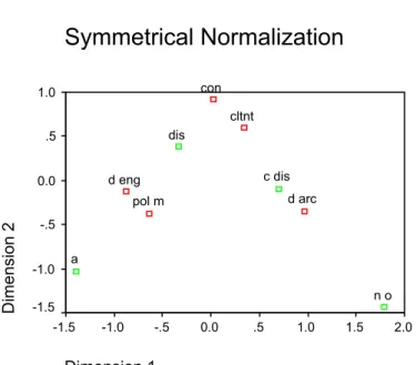 Figure 6.5. Correspondence Analysis Sentence 82 