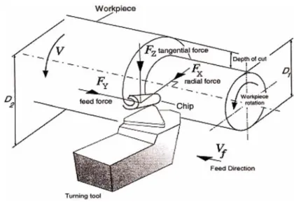 Figure 1  A schematic of 3D turning 