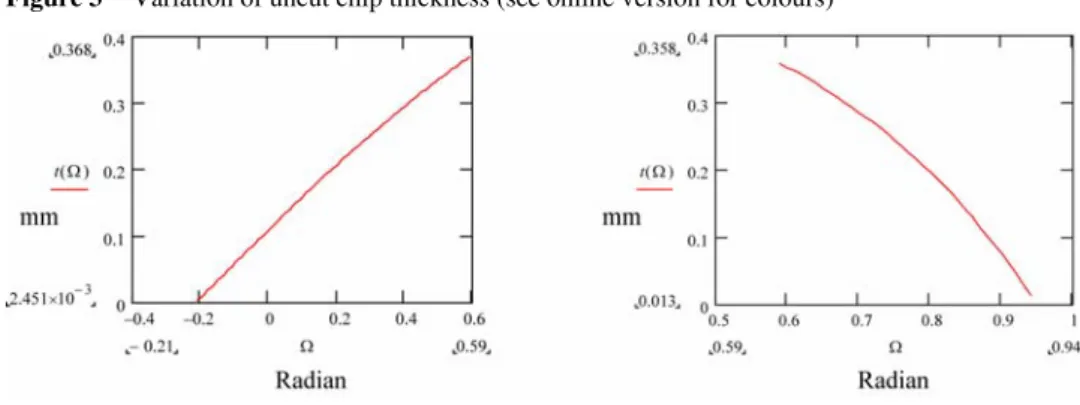 Figure 3 shows the chip thickness with respect to sweep angle Ω for a given cutting  condition