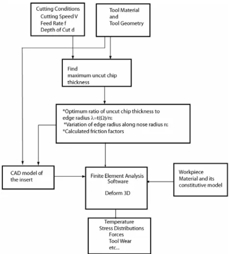 Figure 5  Flowchart of advanced cutting tool microgeometry design 