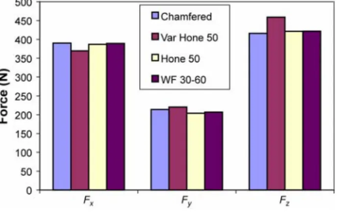 Figure 8  Measured forces at the cutting condition of V = 175 m/min, f = 0.15 mm/rev,   d = 0.5 mm (see online version for colours) 