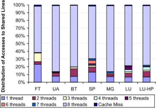 Fig. 5. Distribution of accesses to caches lines according to the number of threads that share that line