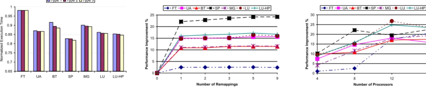 Fig. 9. The normalized execution time of the different cache distributions using the dynamic remapping approach