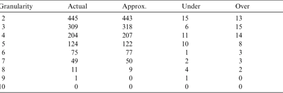 Table 6 reports the experimental results. For each granularity, the second column gives the number of actual frequent eventsets, and the third column presents the number of estimated eventsets