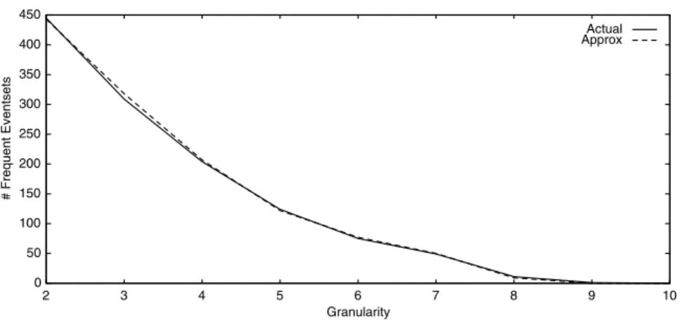 Fig. 13. Frequent eventset counts vs. granularity.