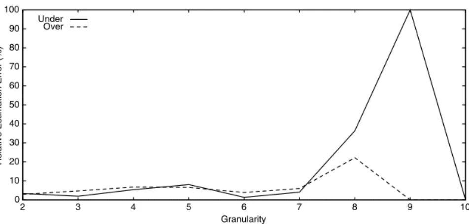 Fig. 15. Relative estimation errors vs. granularity.
