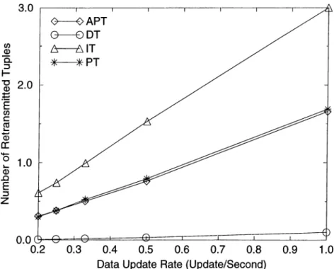Figure 6.3:  Average  Number of Retransmitted  Tuples  per  CQ  vs  Data  Update  Rate.