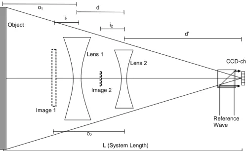 Figure 1. A hologram capture arrangement using concave lenses that records a demagniﬁed virtual image.