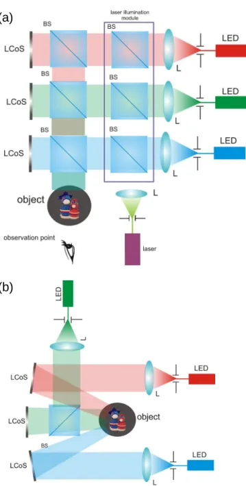 Figure 11. Two schematics showing possible ways of combining the optical signals from multiple SLMs