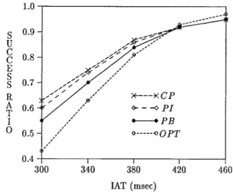 Figure 3.  success-ratio  vs  iat  (average transaction interarrival time (msec)). 