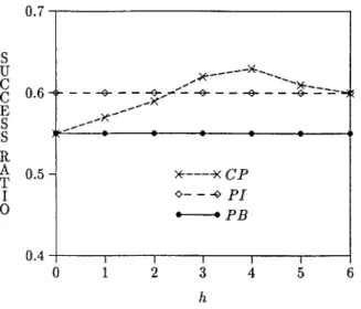 Figure 4.  success-ratio  vs threshold h. 