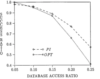 Figure 6.  success-ratio  vs database access ratio. 
