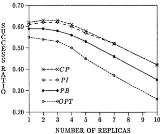 Figure 9.  success-ratio  vs N  (number of data replicas) with application type  UP_REM