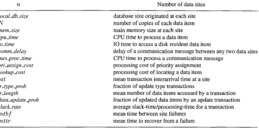 Table I.  Distributed RTDBS model parameters. 