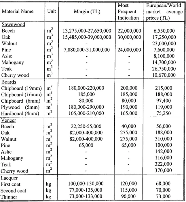 TABLE 6 Comparison of Material Prices (1)