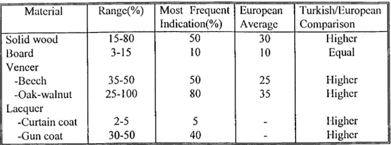 TABLE 7 Percentage of Wastes and Comparisons