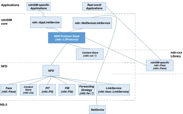 Figure 2.6: ndnSIM Structure [1].