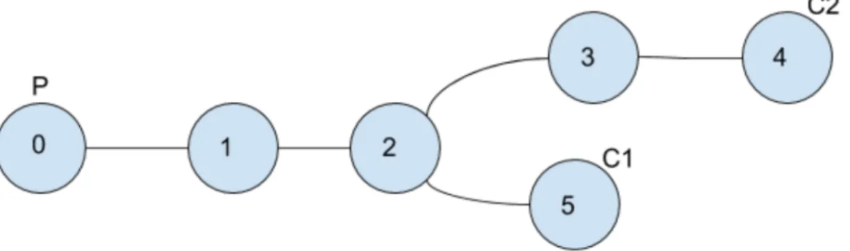 Figure 3.4: Sample Topology with 2 Consumers and 1 Producer.