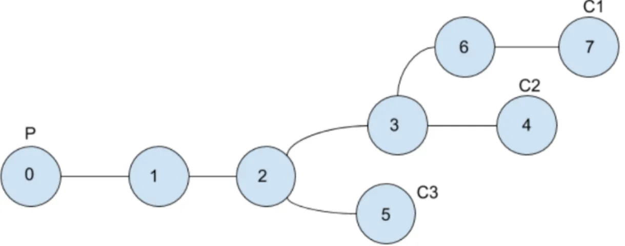 Figure 3.5: Sample Topology with 3 Consumers and 1 Producer.